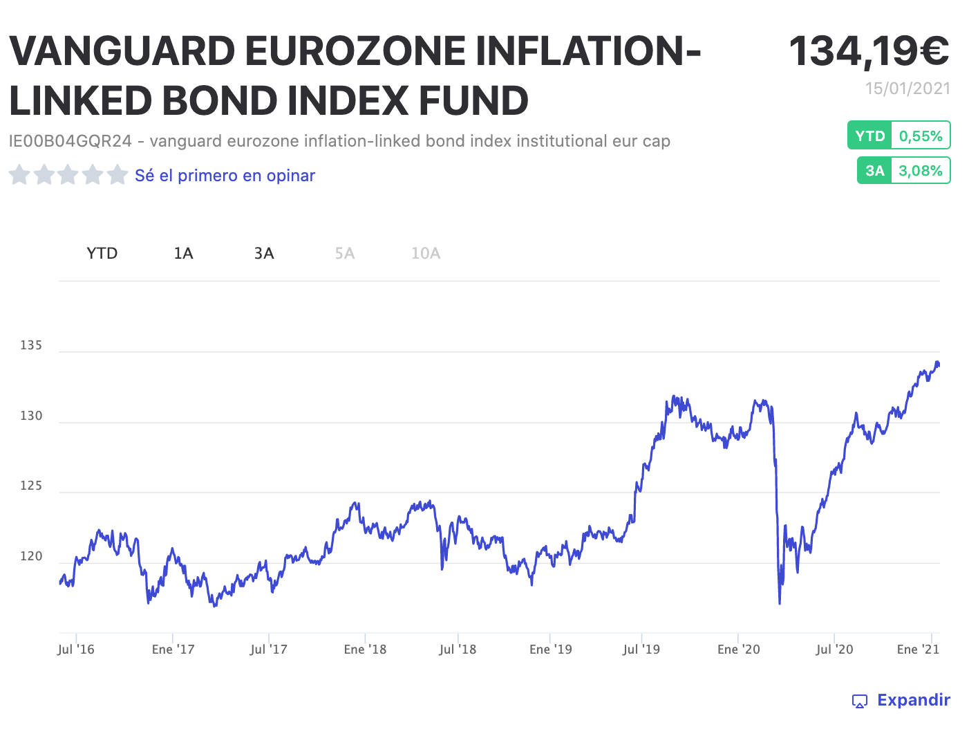 Vanguard eurozone inflation bond.png